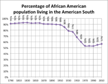 Graph showing the percentage of the African American population living in the American South, 1790-2010. Note the major declines between 1910 and 1940 and 1940-1970, and the reverse trend post-1970. Nonetheless, the absolute majority of the African American population has always lived in the American South. Percentage of African American population living in the American South.png