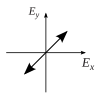 Polarisation state - Linear polarization oriented at +45deg.svg