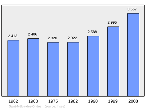 Population - Municipality code 35299