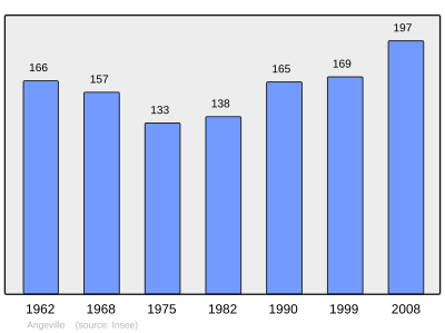 Reference: 
 INSEE [2]