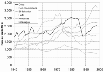 Comparación histórica del PIB per cápita de El Salvador con otros países de su entorno, basado en World Population, GDP and Per Capita GDP, 1-2003 AD.