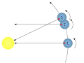 Image 41On a prograde planet like Earth, the stellar day is shorter than the solar day. At time 1, the Sun and a certain distant star are both overhead. At time 2, the planet has rotated 360 degrees and the distant star is overhead again but the Sun is not (1→2 = one stellar day). It is not until a little later, at time 3, that the Sun is overhead again (1→3 = one solar day). (from Earth's rotation)