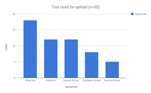 Bar chart of upload tools used by survey respondents