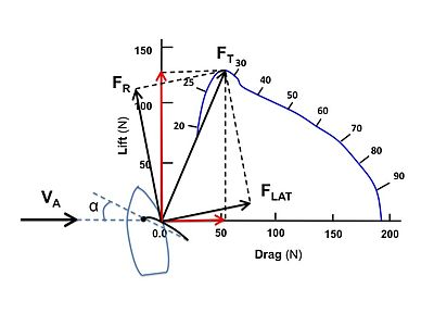 Reach: Note slight change in angle of attack (alpha), increase in driving force and decrease in lateral force.