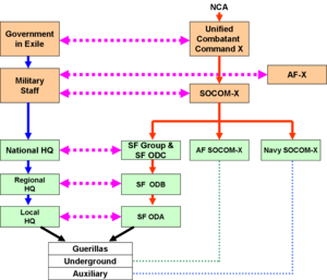 Representative command and coordination relati...