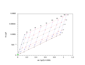 Double-extrapolation to zero concentration and zero scattering angle used in Zimm plot