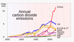 Cumulatively, the U.S. has emitted the greatest amount of CO2, though China's emission trend is now steeper.[52]