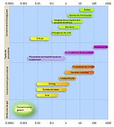 Schéma présentant différents contaminants atmosphériques en fonction de leur nature et de leur taille (en micromètres)