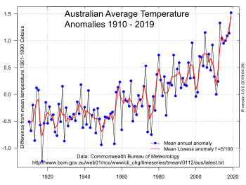 English: Australian Annual Land Temperature An...