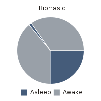 200px Biphasic.svg Ngủ 2 tiếng một ngày, phương pháp ngủ polyphasic sleep