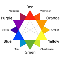 Charles Blanc's color wheel, which was influential in Divisionist theory Color star-en (tertiary names).svg