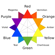 Primary, secondary, and tertiary colors of the RYB color model Color star-en (tertiary names).svg