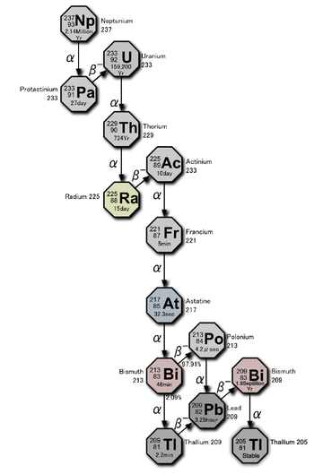 Decay chain(4n+1,Neptunium series).PNG