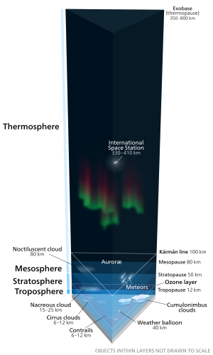 Illustration of Earth's atmosphere gradual transition into outer space Earth's atmosphere.svg