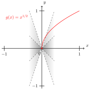 The function '"`UNIQ--postMath-0000003B-QINU`"' is not Lipschitz-continuous at '"`UNIQ--postMath-0000003C-QINU`"'