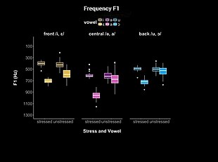 Frequency (F1) distinctions between Bulgarian vowels in stressed and unstressed position