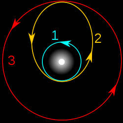 Hohmann Transfer Orbit: a spaceship leaves from point 2 in Earth's orbit and arrives at point 3 in Mars' (not to scale). Hohmann transfer orbit2.svg
