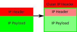 English: Encapsulating one IP packet in anothe...