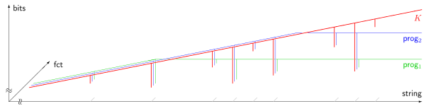 Kolmogorov complexity
K(s), and two computable lower bound functions
prog1(s),
prog2(s). The horizontal axis (logarithmic scale) enumerates all strings s, ordered by length; the vertical axis (linear scale) measures Kolmogorov complexity in bits. Most strings are incompressible, i.e. their Kolmogorov complexity exceeds their length by a constant amount. 9 compressible strings are shown in the picture, appearing as almost vertical slopes. Due to Chaitin's incompleteness theorem (1974), the output of any program computing a lower bound of the Kolmogorov complexity cannot exceed some fixed limit, which is independent of the input string s. Kolmogorov complexity and computable lower bounds svg.svg