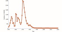 Malaria incidence in China from 1949 to 2020 Malaria incidence in China from 1949 to 2020.jpg