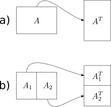 Principle of cache-oblivious algorithm for matrix transposition using a divide and conquer-approach. The graphic shows the recursive step (a - b) of dividing the matrix and transposing each part individually. Matrix transpose dc.svg