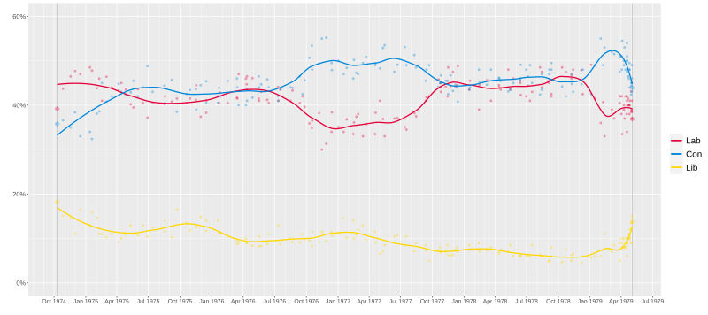 .mw-parser-output .div-col{margin-top:0.3em;column-width:30em}.mw-parser-output .div-col-small{font-size:90%}.mw-parser-output .div-col-rules{column-rule:1px solid #aaa}.mw-parser-output .div-col dl,.mw-parser-output .div-col ol,.mw-parser-output .div-col ul{margin-top:0}.mw-parser-output .div-col li,.mw-parser-output .div-col dd{page-break-inside:avoid;break-inside:avoid-column}
.mw-parser-output .legend{page-break-inside:avoid;break-inside:avoid-column}.mw-parser-output .legend-color{display:inline-block;min-width:1.25em;height:1.25em;line-height:1.25;margin:1px 0;text-align:center;border:1px solid black;background-color:transparent;color:black}.mw-parser-output .legend-text{}
Conservatives
Labour
Liberals Opinion polling for the 1979 United Kingdom general election.svg