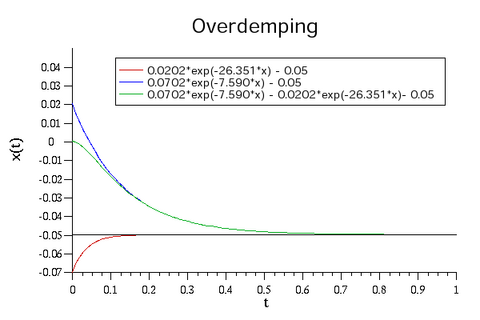 grafiek van een overgedempt systeem