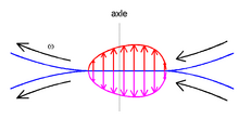 Asymmetrical pressure distribution between rolling cylinders due to viscoelastic material behavior (rolling to the right). Pressure distribution for viscoelastic rolling cylinders.png