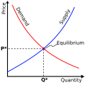 Economic equilibrium for a supply-demand graph