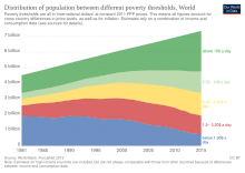 The number of people below different poverty lines The number of people below different poverty lines.svg