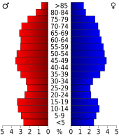 Bevolkingspiramide Yavapai County