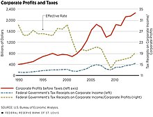 The material fall in the US aggregate "effective" corporate tax rate (1990 to 2016). Source: Federal Reserve Bank of St. Louis. US aggregate corporate tax rates (1990 to 2016).jpg