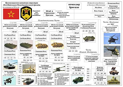 Организационно-штатная структура на 1985-й год 20-й отдельной разведывательной бригады. Группа советских войск в Монголии