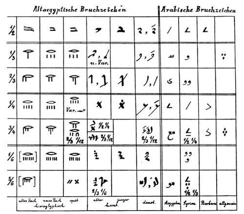 A History Of Mathematical Notations Vol I - Egyptian symbolism for simple fractions. (Compiled by Kurt Sethe)