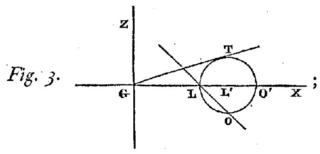 cercle, sécante et tangente dans le plan xOz