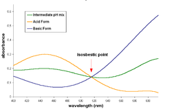 Isosbestic point in the bromocresol green spectrum. The spectra of basic, acid and intermediate pH solutions are shown. The analytical concentration of the dye is same in all solutions.