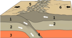 This diagram illustrates a continent-continent collision.