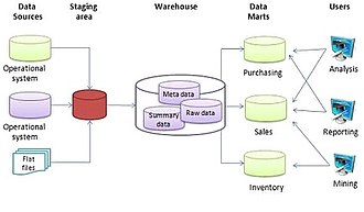 The basic architecture of a data warehouse Data warehouse architecture.jpg