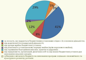 Надходження спеціального фонду, 2015