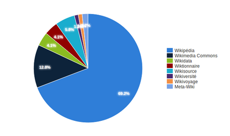 Q1.2) Sur quel projet Wikimedia contribuez-vous majoritairement?(détail des réponses)