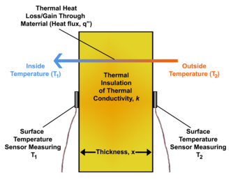 Diagram depicting heat flux through a thermal insulation material with thermal conductivity, k, and thickness, x. Heat flux can be determined using two surface temperature measurements on either side of the material using temperature sensors if k and x of the material are also known. Heat Flux from Temperature Differential Across Thermal Insulation.png