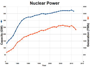 English: Total world nuclear power capacity, i...