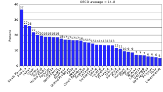 The gender gap in median earnings of full-time employees according to the OECD 2015 OECD gender wage gap.svg