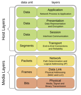 The OSI reference model OSI Model v1.svg