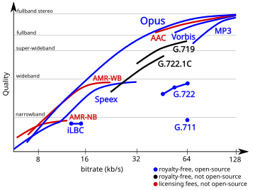 Comparison of coding efficiency between Opus and other popular audio formats Opus quality comparison colorblind compatible.svg