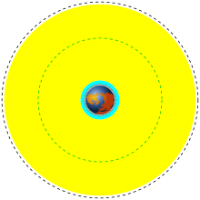 Low (cyan) and Medium (yellow) Earth orbit regions to scale. The black dashed line is the geosynchronous orbit. The green dashed line is the 20,230 km orbit used for GPS satellites. Orbits around earth scale diagram.svg