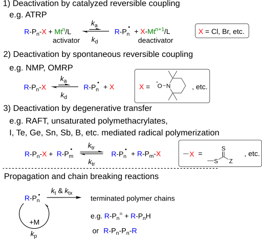 Three types of mechanisms of RDRP