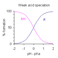 Az ábrán a HA sav és A negatív deprotonált formájának relatív mennyisége látható a sav pKa értéke körüli pH-tartományban. Ha pH egyenlő pKa-val, akkor a protonált és deprotonált forma mennyisége azonos. Ha a pH pKa-nál egy egységgel nagyobb, akkor akkor a protonált és deprotonált formák koncentrációjának aránya 10 az 1-hez. Ha a pH kéte gységgel nagyobb pKa-nál, akkor az arány 100 az 1-hez. Hasonlóan, ha a pH egy vagy két egységgel kisebb pKa-nál, akkor az arány 1 a 10-hez, illetve 1 a 100-hoz. Az egyes formák pontos aránya a Henderson–Hasselbalch-egyenlettel számítható ki.