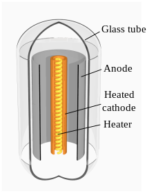 Diode: electrons from the hot cathode flow towards the positive anode, but not vice versa