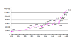 גידול אוכלוסיית מזרח טימור בשנים 1860-2011